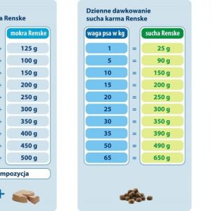 Renske Dog Adult świeże mięso kaczka i królik 8x100g - 1 zdjęcie